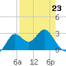 Rock Islands tide chart for Sunday, April 23, 2023