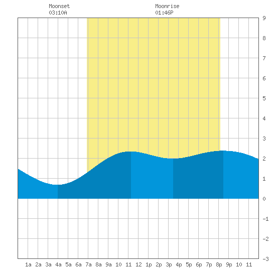 Rock Islands tide chart for Friday, April 28, 2023