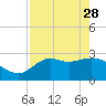 Rock Islands tide chart for Friday, April 28, 2023
