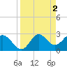 Rock Islands tide chart for Sunday, April 2, 2023
