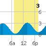 Rock Islands tide chart for Monday, April 3, 2023