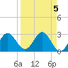 Rock Islands tide chart for Wednesday, April 5, 2023