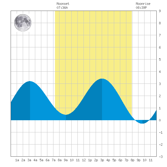Rock Islands tide chart for Thursday, April 6, 2023