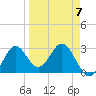 Rock Islands tide chart for Friday, April 7, 2023