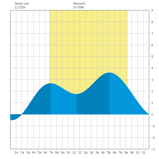 Rock Islands tide chart for Wednesday, May 10, 2023