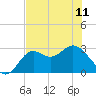 Rock Islands tide chart for Thursday, May 11, 2023
