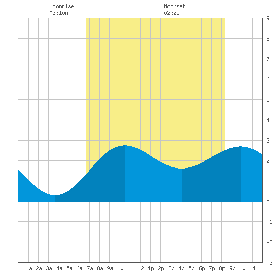 Rock Islands tide chart for Saturday, May 13, 2023