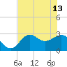 Rock Islands tide chart for Saturday, May 13, 2023