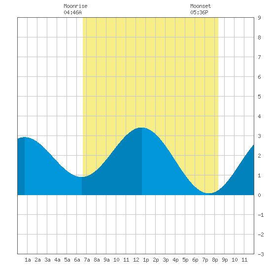 Rock Islands tide chart for Tuesday, May 16, 2023