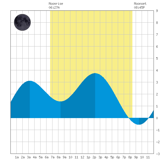 Rock Islands tide chart for Friday, May 19, 2023