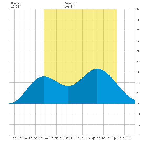 Rock Islands tide chart for Wednesday, May 24, 2023
