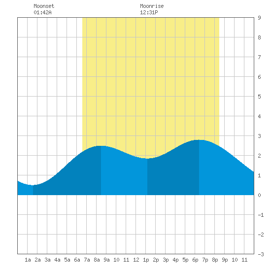 Rock Islands tide chart for Friday, May 26, 2023