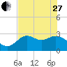 Rock Islands tide chart for Saturday, May 27, 2023