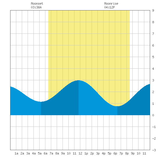 Rock Islands tide chart for Tuesday, May 30, 2023