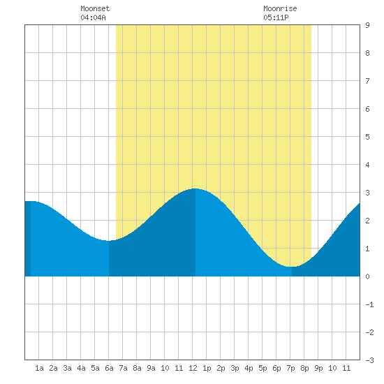 Rock Islands tide chart for Wednesday, May 31, 2023