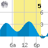 Rock Islands tide chart for Friday, May 5, 2023