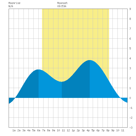 Rock Islands tide chart for Tuesday, May 9, 2023