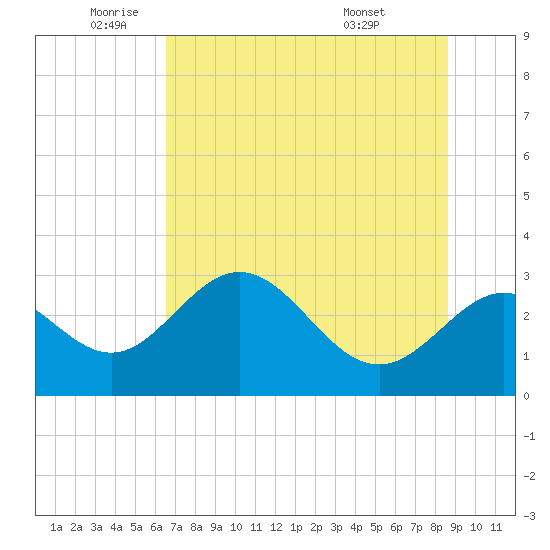 Rock Islands tide chart for Monday, June 12, 2023