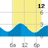 Rock Islands tide chart for Monday, June 12, 2023