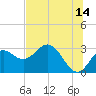 Rock Islands tide chart for Wednesday, June 14, 2023