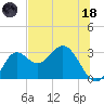 Rock Islands tide chart for Sunday, June 18, 2023