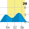 Rock Islands tide chart for Tuesday, June 20, 2023