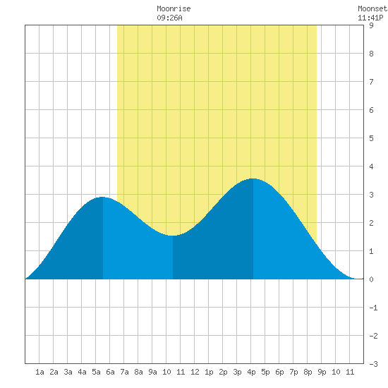 Rock Islands tide chart for Wednesday, June 21, 2023