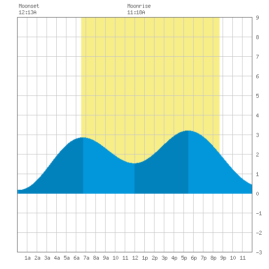 Rock Islands tide chart for Friday, June 23, 2023