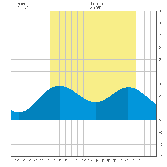 Rock Islands tide chart for Sunday, June 25, 2023