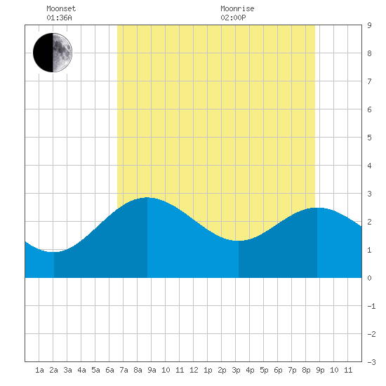 Rock Islands tide chart for Monday, June 26, 2023