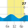 Rock Islands tide chart for Tuesday, June 27, 2023