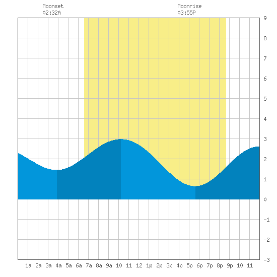 Rock Islands tide chart for Wednesday, June 28, 2023