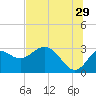 Rock Islands tide chart for Thursday, June 29, 2023