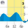 Rock Islands tide chart for Saturday, June 3, 2023