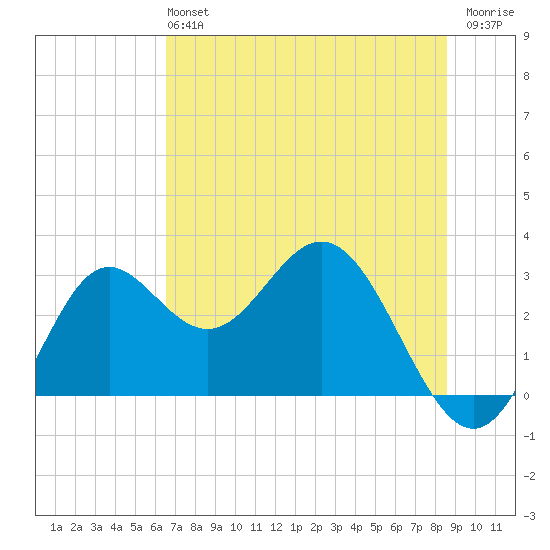 Rock Islands tide chart for Sunday, June 4, 2023