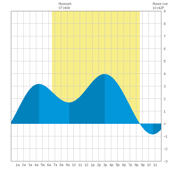 Rock Islands tide chart for Monday, June 5, 2023