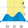 Rock Islands tide chart for Wednesday, June 7, 2023