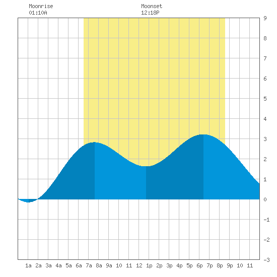 Rock Islands tide chart for Friday, June 9, 2023