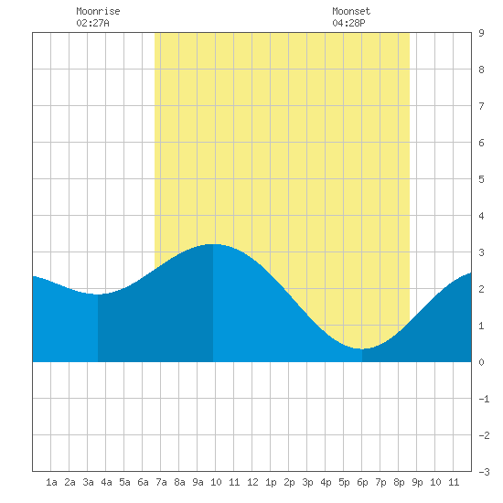 Rock Islands tide chart for Wednesday, July 12, 2023