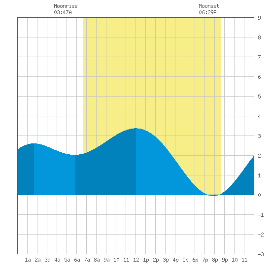 Rock Islands tide chart for Friday, July 14, 2023