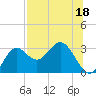 Rock Islands tide chart for Tuesday, July 18, 2023