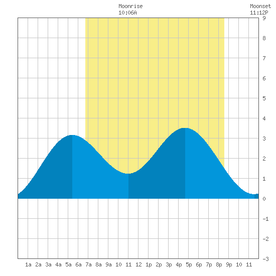 Rock Islands tide chart for Friday, July 21, 2023