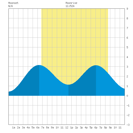 Rock Islands tide chart for Sunday, July 23, 2023