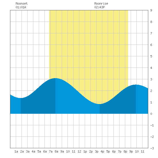 Rock Islands tide chart for Wednesday, July 26, 2023