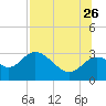 Rock Islands tide chart for Wednesday, July 26, 2023
