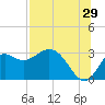Rock Islands tide chart for Saturday, July 29, 2023