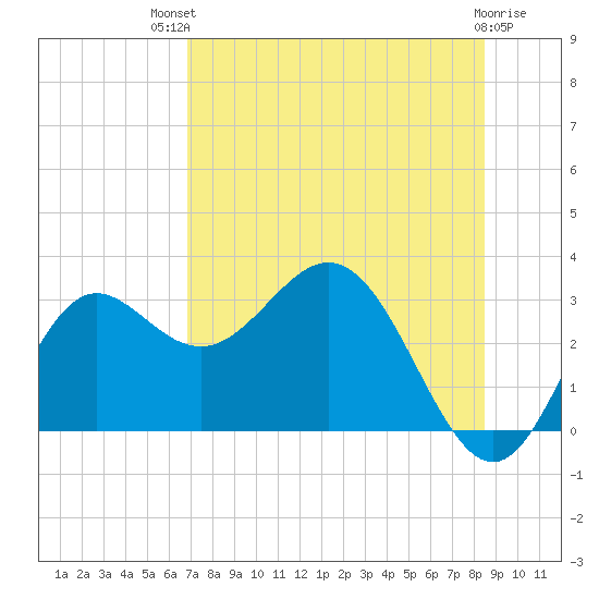 Rock Islands tide chart for Monday, July 31, 2023