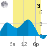 Rock Islands tide chart for Monday, July 3, 2023
