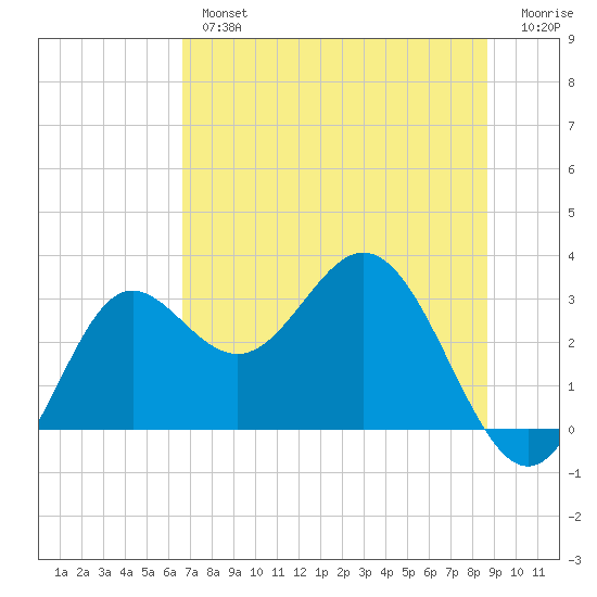 Rock Islands tide chart for Tuesday, July 4, 2023