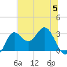 Rock Islands tide chart for Wednesday, July 5, 2023